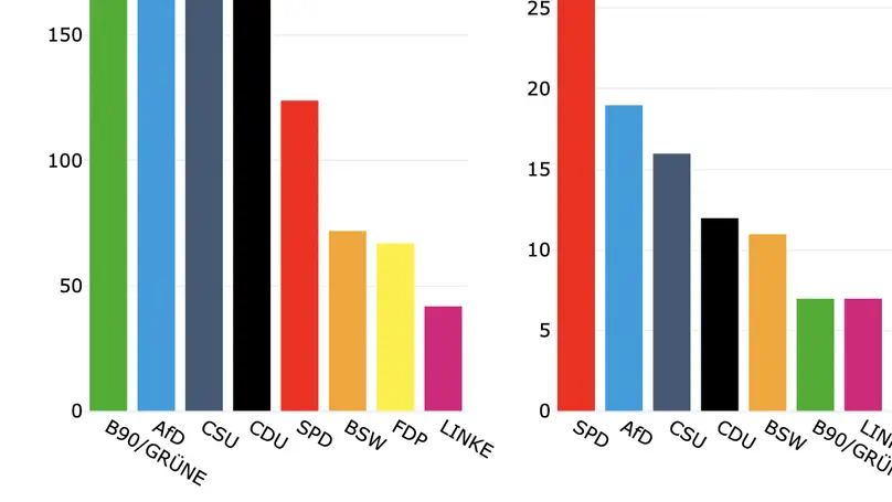 Do Community Notes have a party preference?