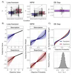 How people say they feel about uncertainty does not match how they decide