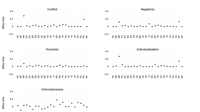 New Research Explores News Values in Perceived Misinformation Across 24 Countries