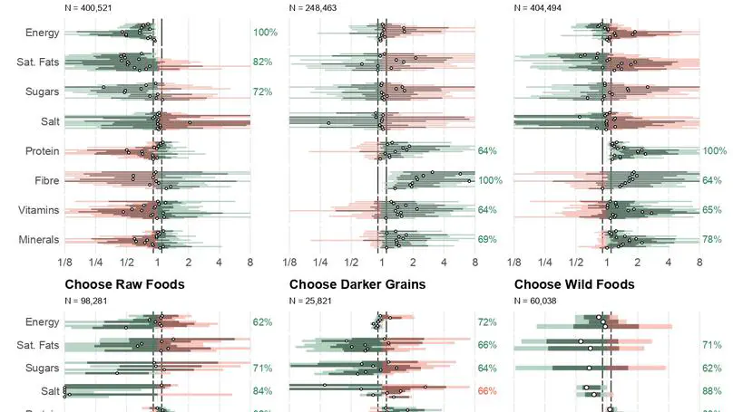New preprint examines which simple food heuristics actually work