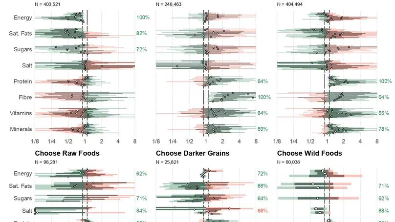 New preprint examines which simple food heuristics actually work