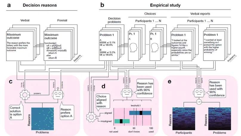 Preprint on decision-making and large language models