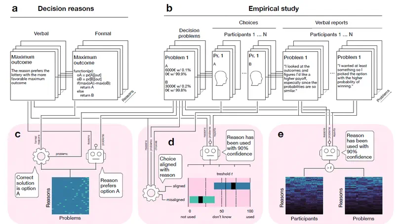 Preprint on decision-making and large language models