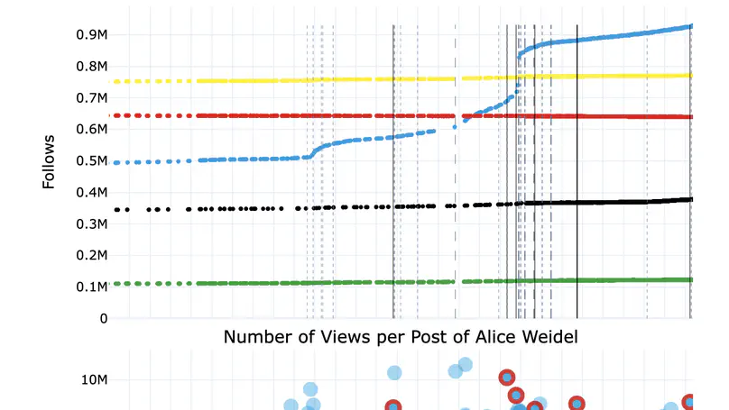 Do Alice Weidel and the AfD benefit from Musk's attention on X?