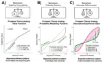 Decomposing Intolerance of Uncertainty: No Association With Affective Decision Making in a Community Sample