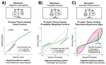 Decomposing Intolerance of Uncertainty: No Association With Affective Decision Making in a Community Sample