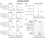 Real-time assessment of motives for sharing and creating content among highly active Twitter users