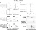 Real-time assessment of motives for sharing and creating content among highly active Twitter users