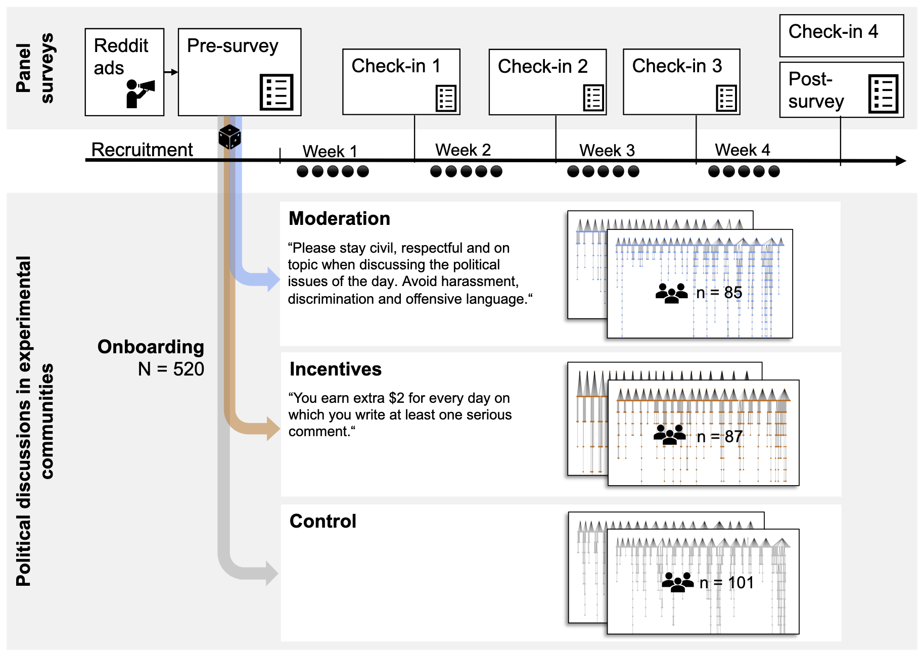 Disentangling Participation in Online Political Discussions with a ...